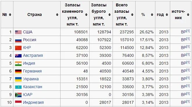 Запасы стали в россии. Добыча и запасы железной руды в России. Добыча железной руды в мире по странам. Топ стран по добыче железной руды. Запасы железа в мире.