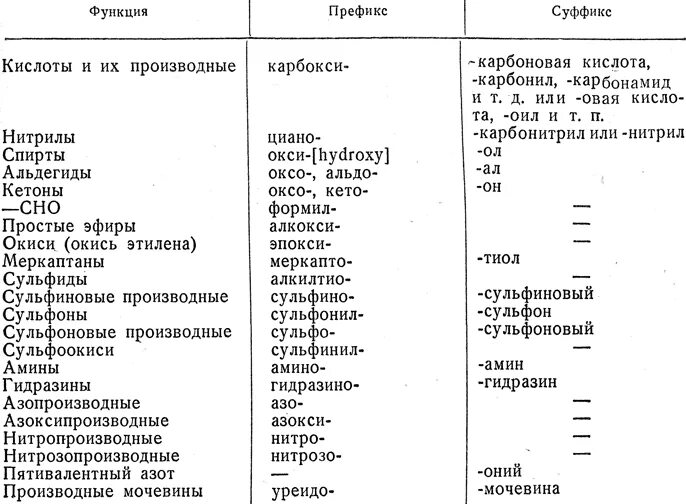 Префикс функция. Аминокислоты суффикс в названии. Названия органических соединений с префиксами. Амины суффикс в названии. Аминокислоты суффикс и префикс.