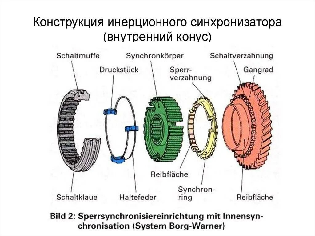 Механическая коробка передач устройство синхронизатор. Синхронизатор устройство принцип работы. Принцип работы синхронизатора в МКПП. Синхронизатор в коробке передач схема. Как работает синхронизатор