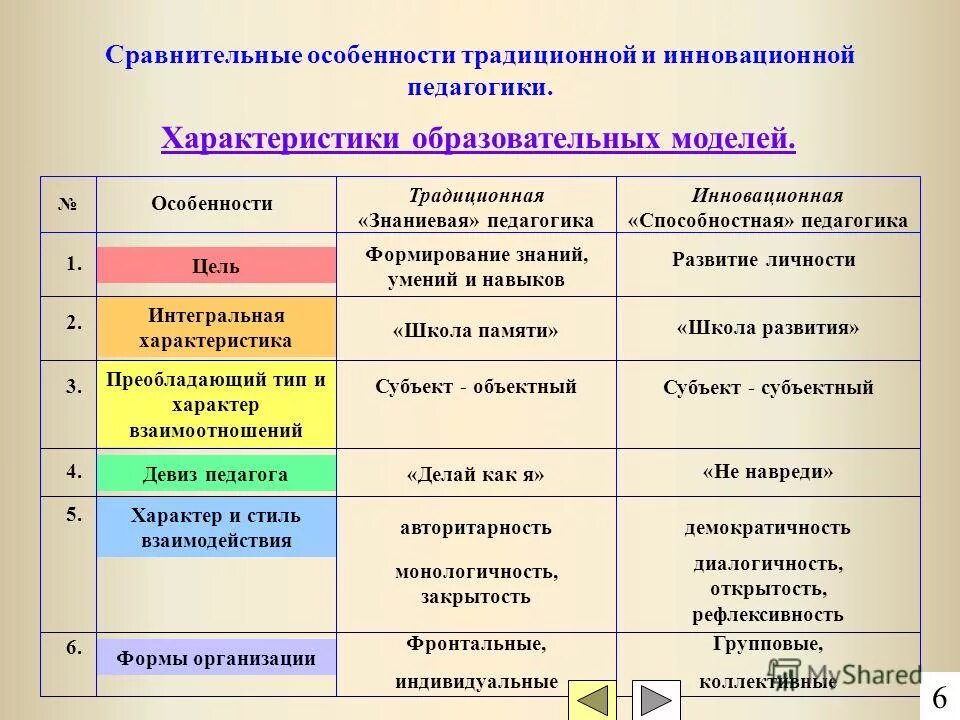 Сравнительный анализ педагогических систем начального образования. Традиционная и инновационная педагогика. Таблица традиционный и инновационный урок. Сравнительная характеристика традиционного и современного урока. Сравнительный анализ в истории