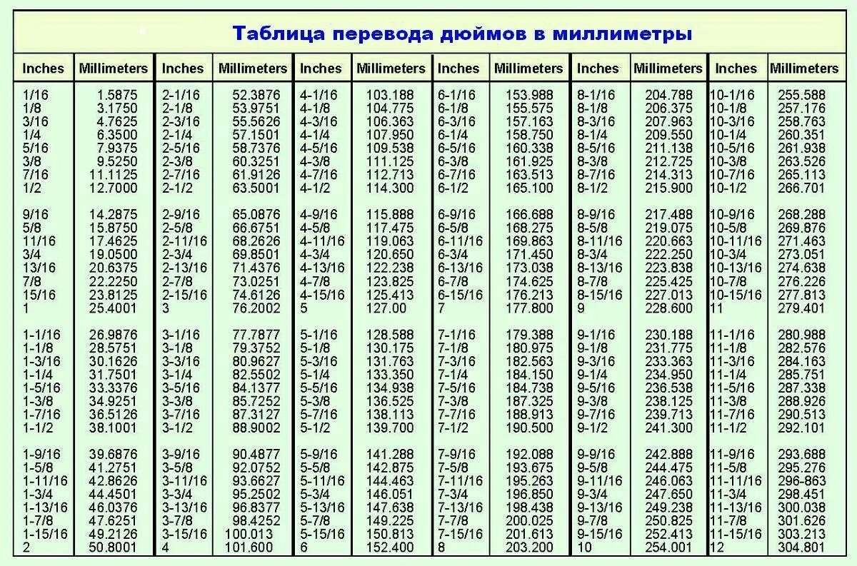 1 2 это сколько в сантиметрах. Таблица перевода мм в дюймы. 1 9/16 Дюйма в мм. 3/16 Inch в мм. 1/16 Inch в мм.