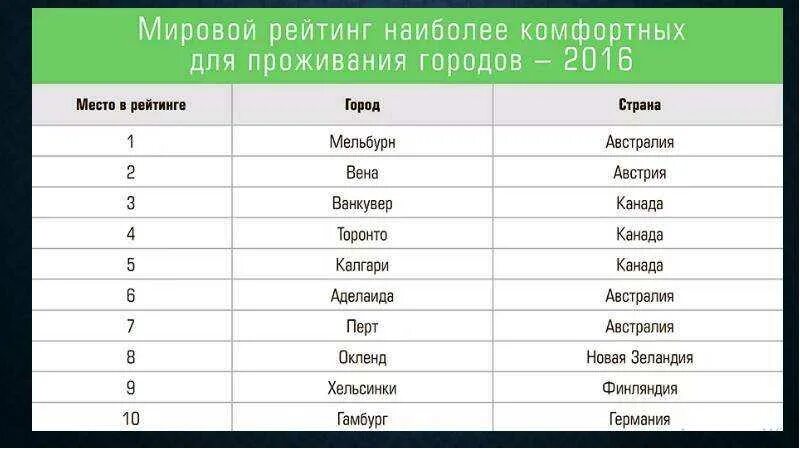 Список комфортных городов. Страна проживания. Самый комфортный город для проживания. Самая комфортная Страна для проживания. Рейтинг городов для проживания.