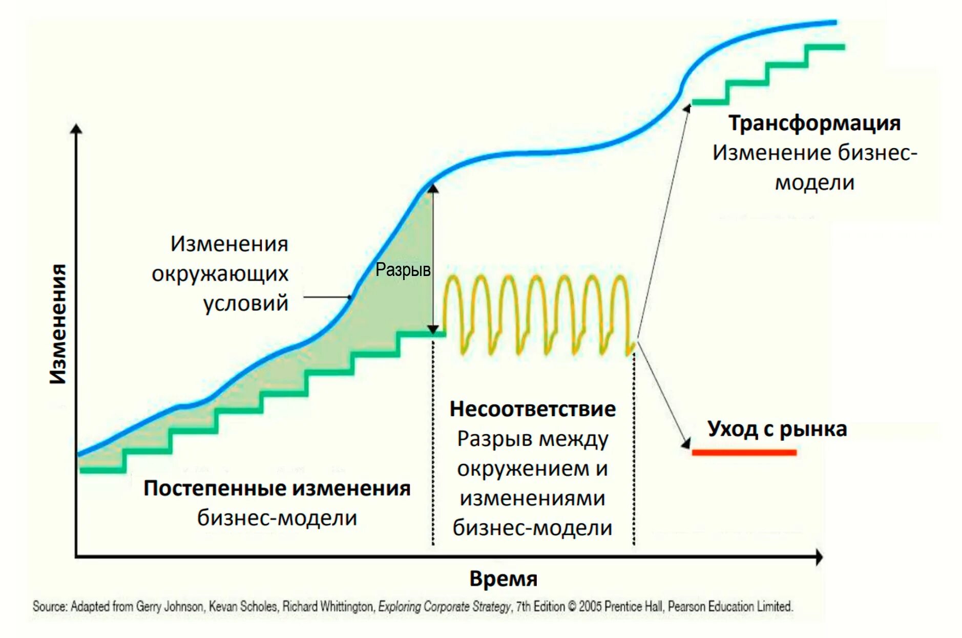 Трансформация бизнес-модели. Трансформация бизнес модели в бизнес-. Изменения в бизнесе. Инновационное преобразование бизнес модели.