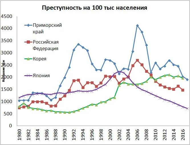 Уровень преступности в китае. Статистика подростковых преступлений. статистика преступлений в японии. преступность в китае статистика. преступность в японии статистика.