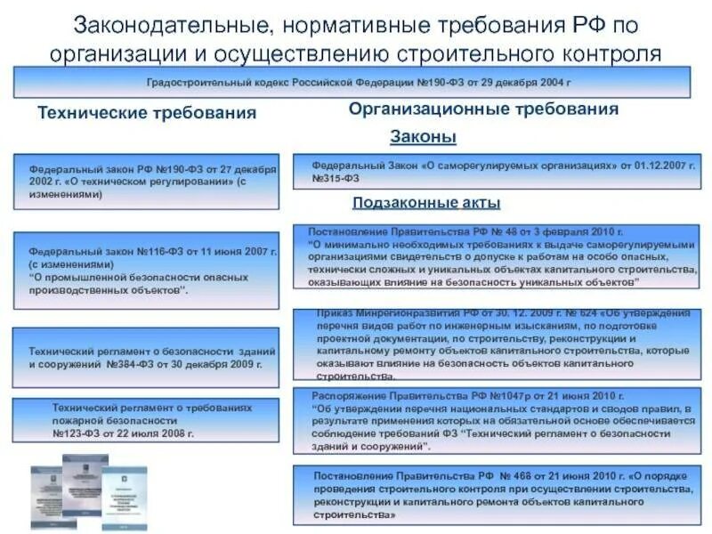 Нормативные изменения. Законодательные и нормативные требования. Требования к инженеру строительного контроля. Строительный контроль нормативная документация. Регламент проведения строительного контроля.