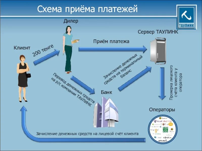 Схема платежей. Операторы по приему платежей. Схема приема. Схема приема платежей.