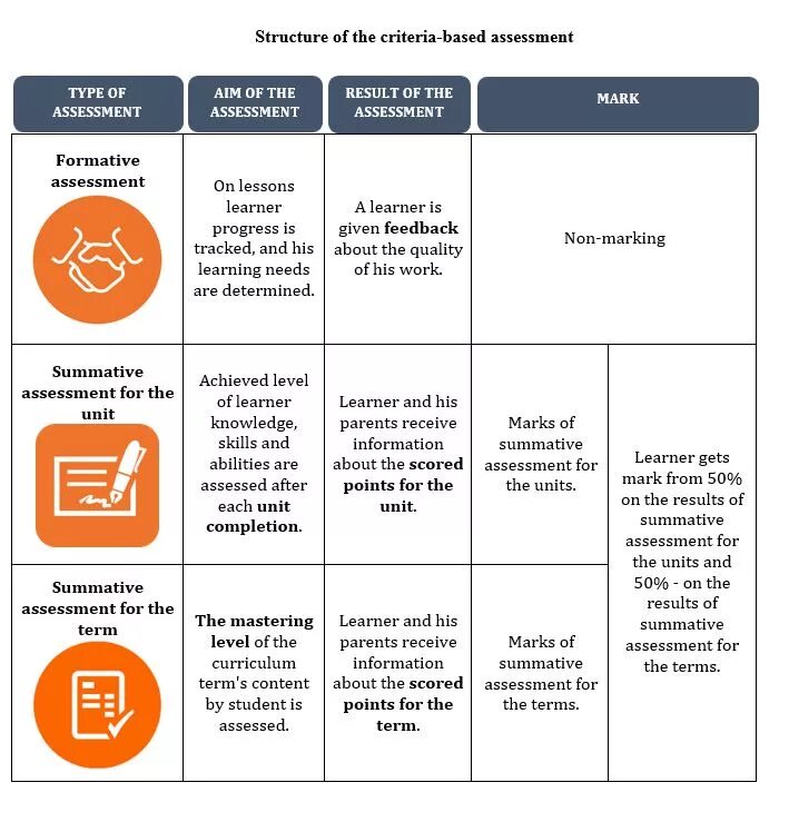 Assessment. Assessment Criteria. Assessment Criteria for the Lesson. Criteria based Assessment at English Lesson. Https tests school