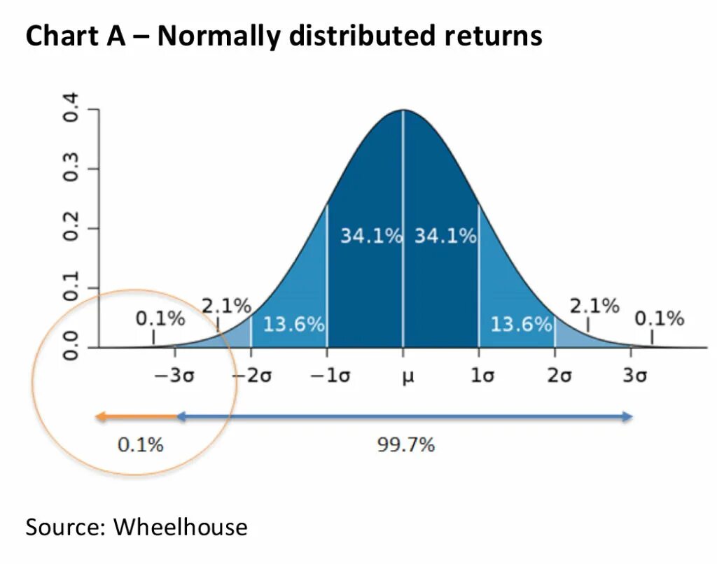 Кривая колокола. Нормальное распределение. Bell curve. Distribution curve. Кривая нормального распределения.