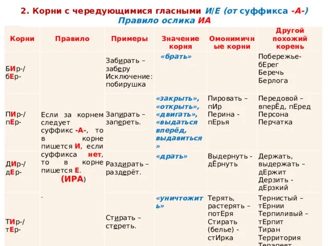 От суффикса а после корня. Корни с чередованием. Правило ослика ИА В корнях с чередованием. Исключения чередующихся гласных. Безударной гласной в суффиксах существительных.