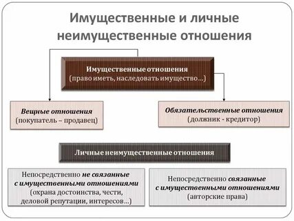 Личные неимущественные отношения представляют собой