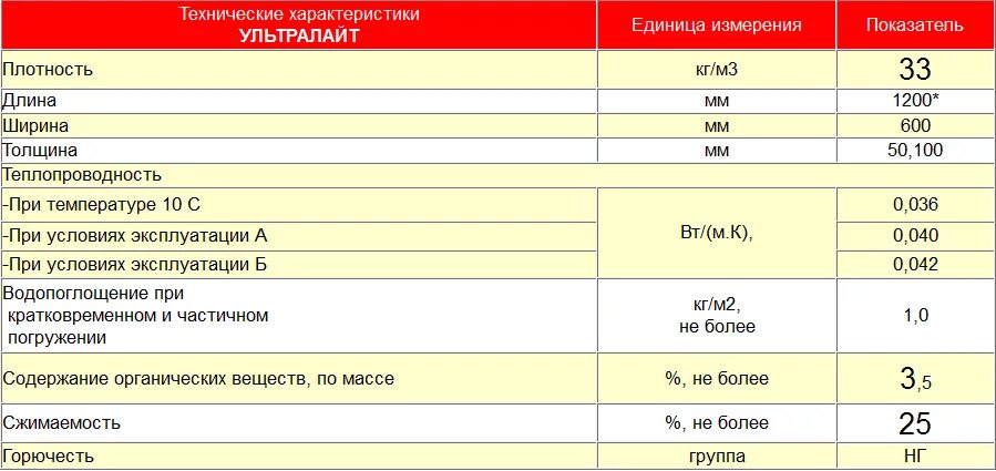 Утеплитель минеральная вата 100 мм коэффициент теплопроводности. Утеплитель Изорок п125. Утеплитель ISOROC супер теплый плотность. Плотность минеральной ваты в кг/м2.