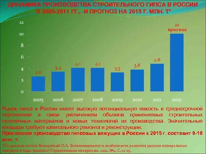 Что такое сро в строительстве. Динамика стройматериалов. Динамика стройматериалов. Рынок строительных материалов. Динамика роста цен на строительные материалы.