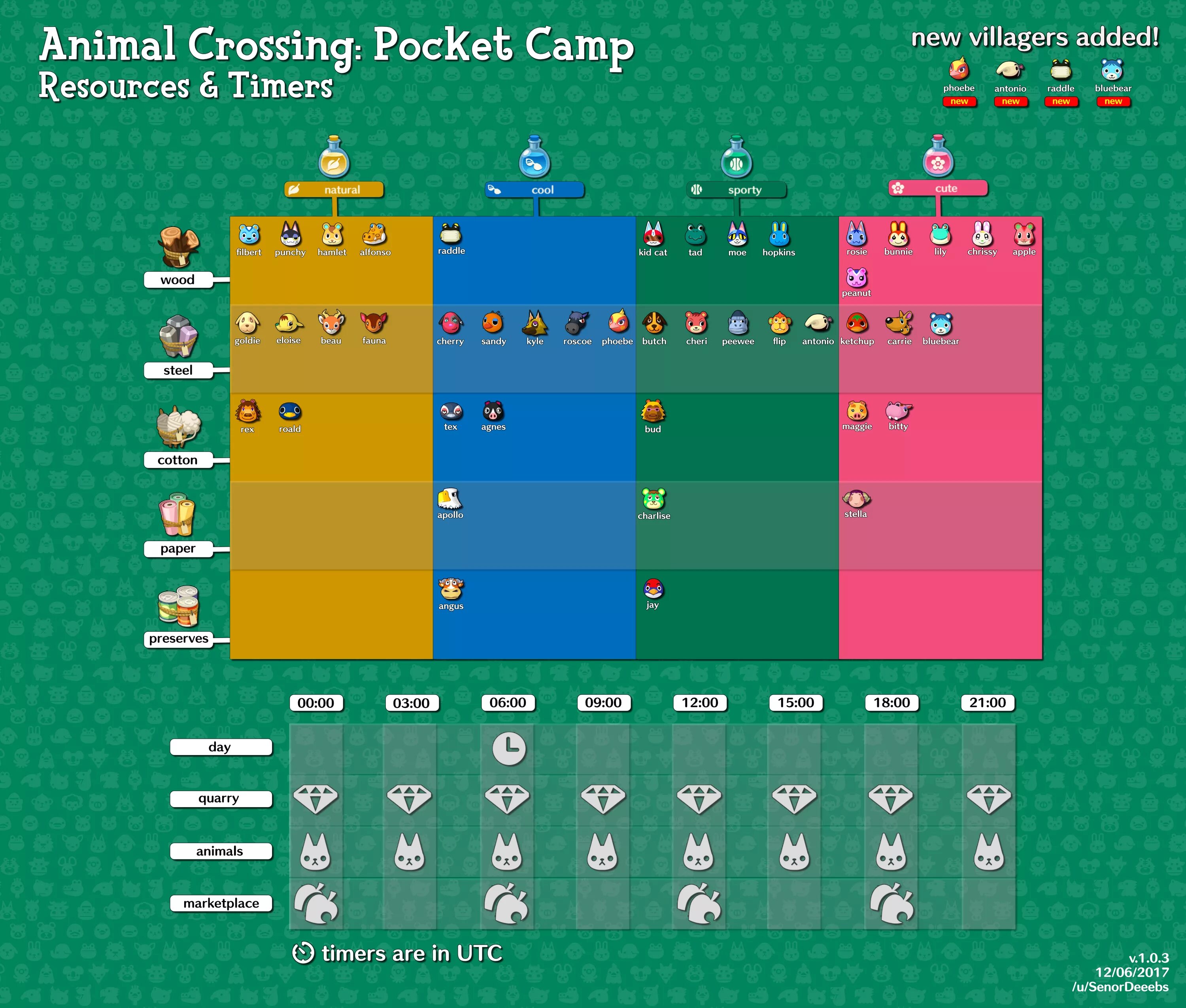 Crossing pocket camp. Энимал Кроссинг покет Камп. Animal Crossing Pocket Camp. Энимал Кроссинг покет Кэмп персонажи. Ресурсы Анимал Кроссинг покет Кемп.