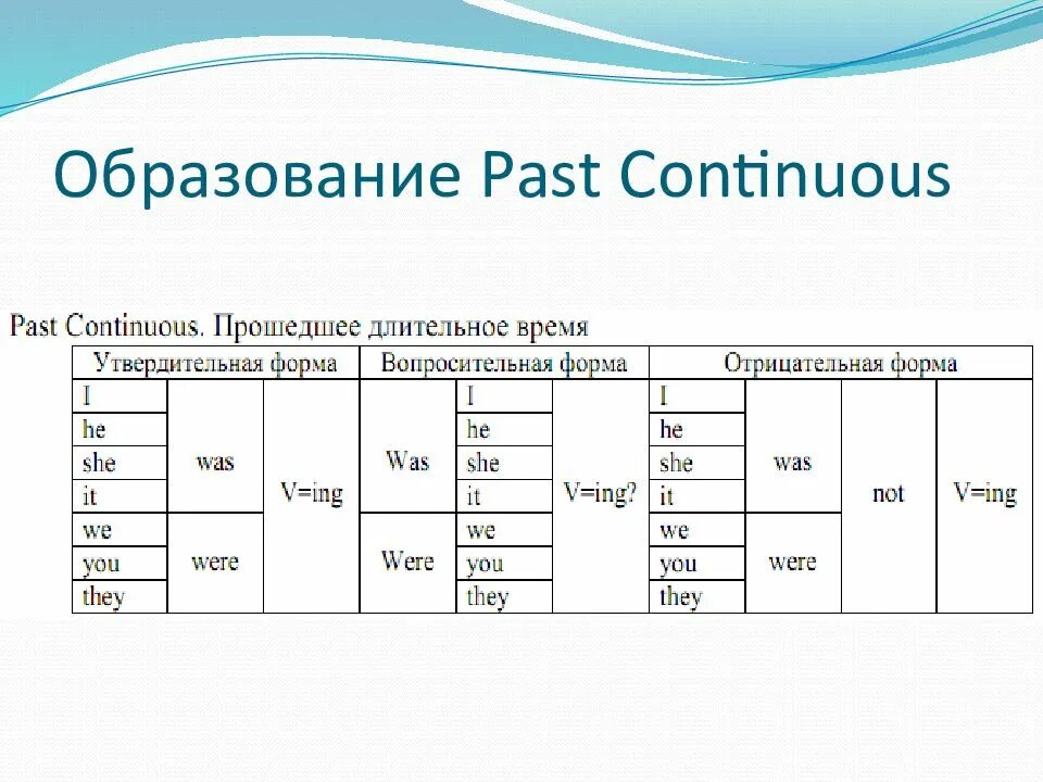 Глаголы группы continuous. Схема образования past Continuous. Временные группы Continuous. Временная группа Continuous. Past Continuous образование.