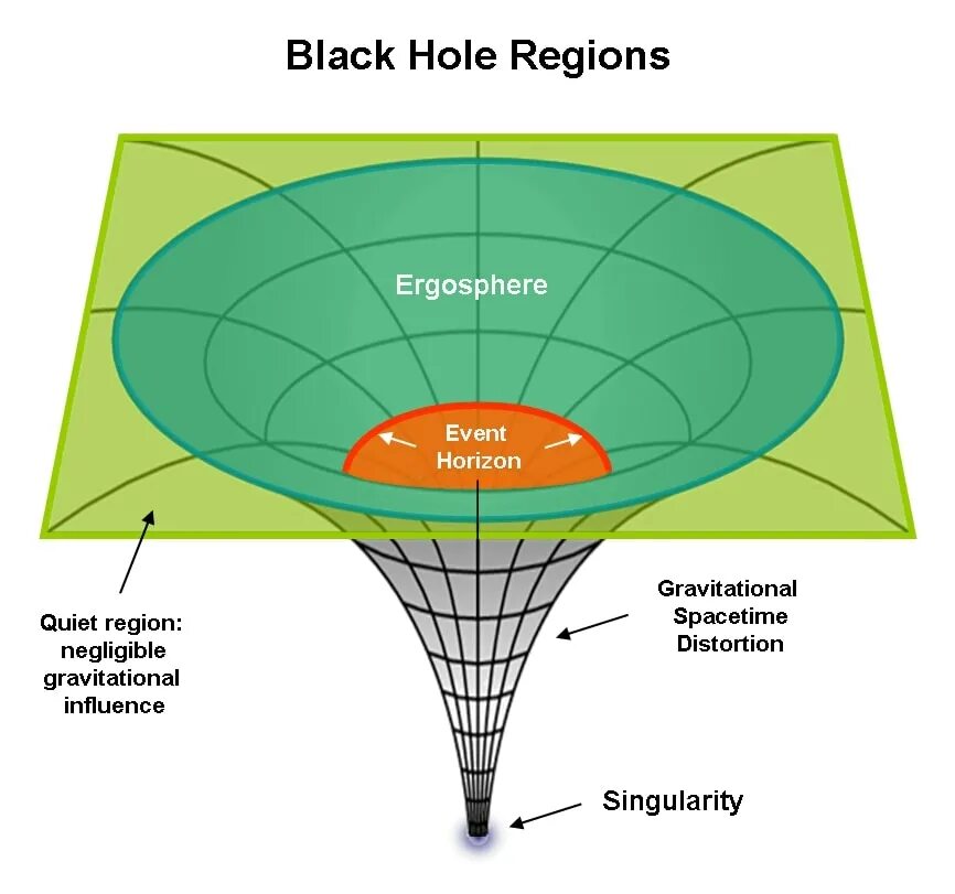 Сингулярность простыми словами. Структура черной дыры схема. Горизонт событий черной дыры схема. Строение черной дыры схема. Черная дыра Горизонт событий сингулярность.
