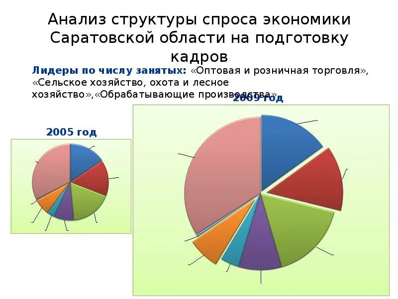 Экономика саратовской области. Структура экономики Саратовской области. Отрасли экономики Саратова. Развитые отрасли экономики Саратовской области.