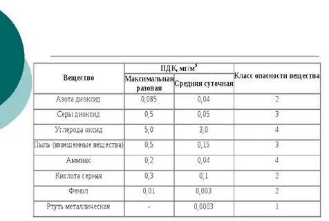 Диоксид класс опасности