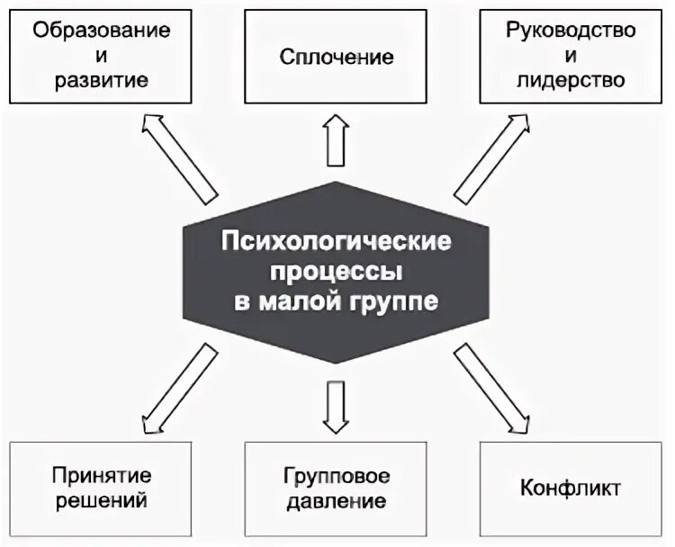 Социально психологические процессы в группах. Характеристика динамических процессов в малой группе. Динамические социально-психологические процессы в малой группе. Психологические процессы в малой группе кратко. Малая группа динамические процессы в малой группе.