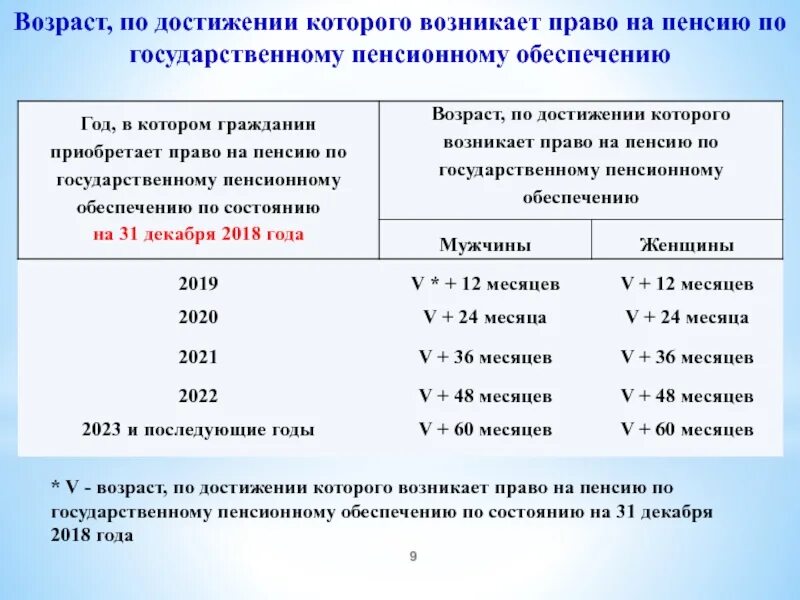 Возраст назначения пенсии по старости. Социальная пенсия по старости таблица. Назначение пенсии по возрасту. Условия назначения по государственному обеспечению пенсии. Право на северную пенсию