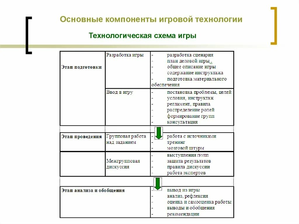 Игровые технологии схема. Основные компоненты игры. Структурные компоненты игры. Компоненты игровой технологии. Основные составляющие игры