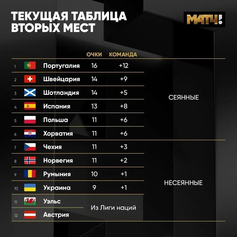 Турнир таблица отборочные матчи