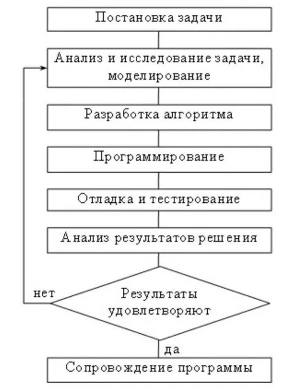 Постановка задачи исследования данных. Разработка алгоритма решения задачи это. постановка задачи алгоритмизация решения задачи. разработка программного продукта алгоритм. этапы решения задач с использованием эвм.