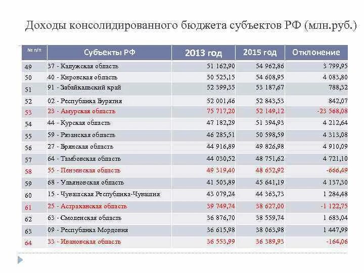 Доходы бюджета субъекта Российской Федерации. Бюджеты регионов России таблица. Бюджеты субъектов РФ суммы. Бюджет субъектов РФ таблица.