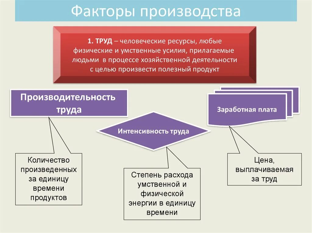 Труд как фактор производства. Факторы производства производительность труда. Производительность факторов производства в экономике. Основные факторы производства труд.