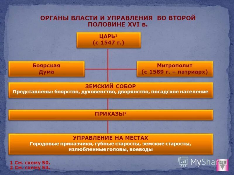 Постановление 1547 с изменениями и дополнениями. Центральные органы власти второй половины XVI В. Органы власти во второй половине 16 века. Органы управления в Московском государстве.