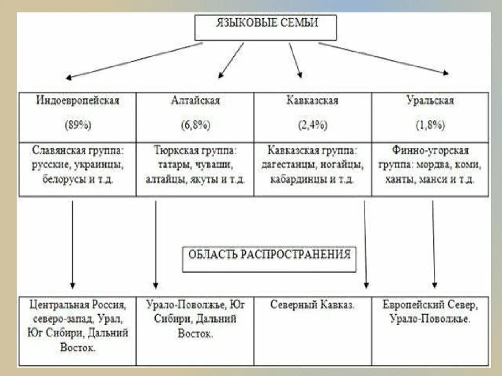 Группы народов примеры. Языковые семьи России схема. Алтайская языковая семья народы таблица. Алтайская языковая семья схема. Языковые семьи индоевропейская Алтайская Уральская.