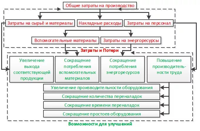 Оптимизация расходов организации. Способы оптимизации затрат. Пути оптимизации затрат предприятия. Метод оптимизации затрат. Оптимизация затрат на производстве.