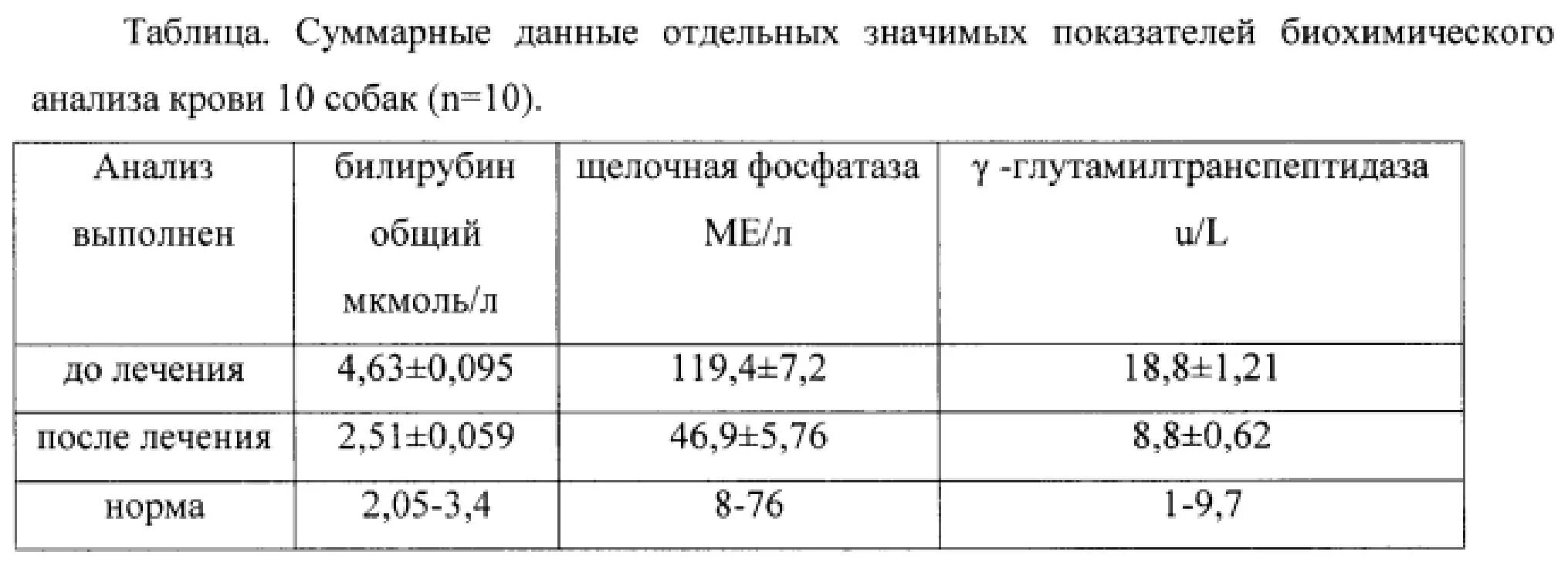 Нормальные показатели щелочной фосфатазы в крови. Щелочная фосфатаза показатели нормы. Щелочная фосфатаза норма. Активность щелочной фосфатазы в крови норма.