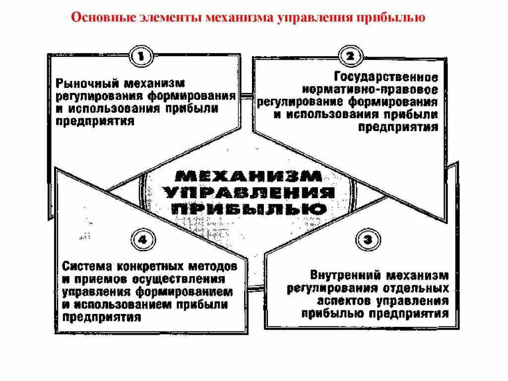 Механизм управления прибылью. Управление прибылью предприятия. Система управления прибылью организации. Механизм управления финансовыми результатами предприятия. Формы управления прибылью