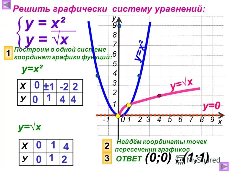 Решить графически у 2 х у 2х