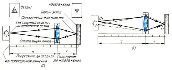 Определение фокусного расстояния собирающей линзы вывод