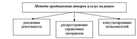 Продвижение услуг предприятия на рынке