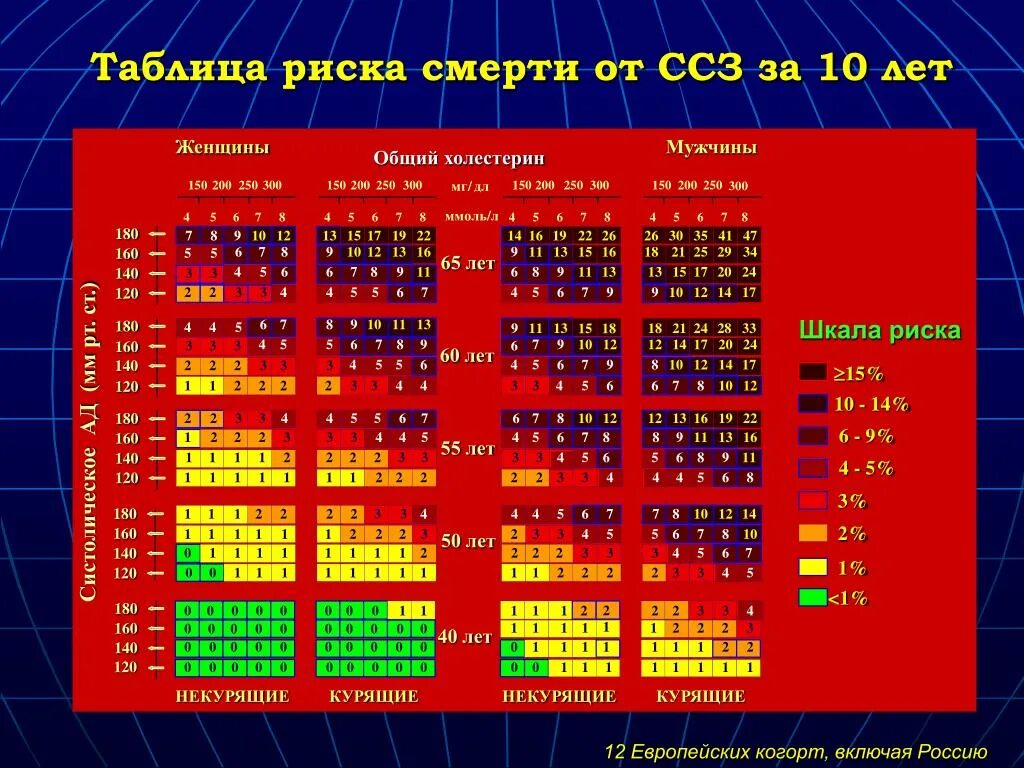 Шкала риска сердечно-сосудистых заболеваний таблица score. Таблица риск сердечно сосудистых осложнений. Таблица относительного и абсолютного сердечно сосудистого риска. Шкала score относительного риска.