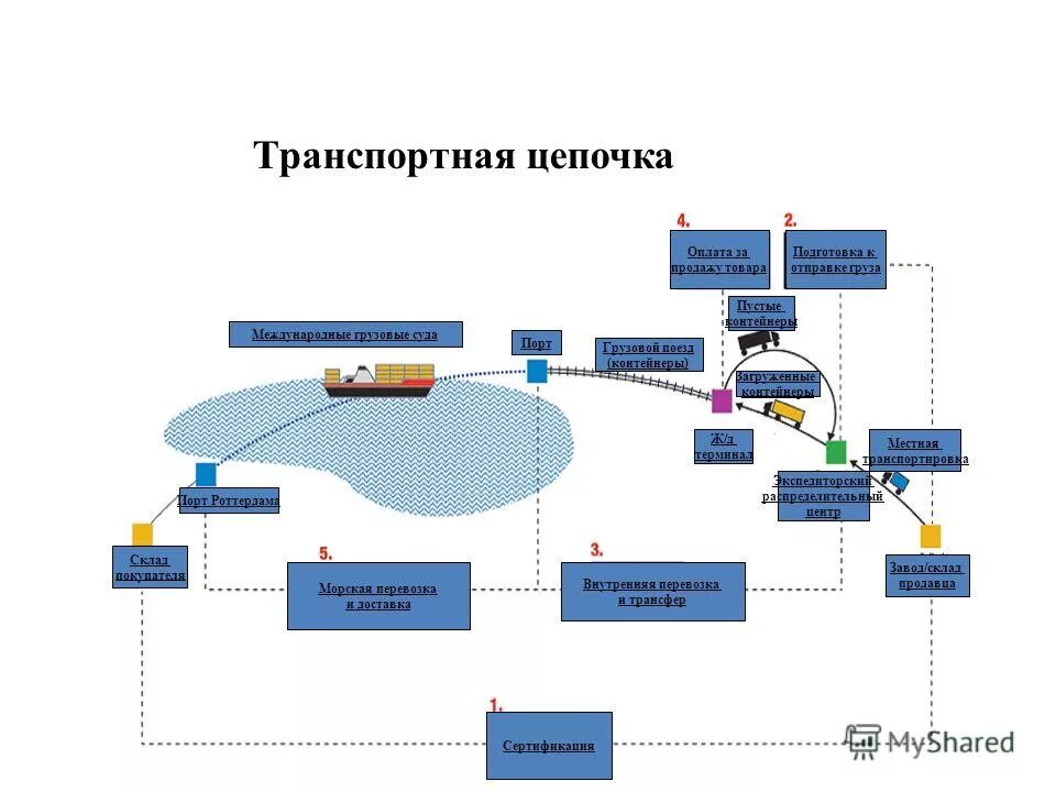 Управление цепями поставок. Логистическая цепочка предприятия. Процесс транспортной логистики схема. Схема логистической цепи пример. Оценка ресурсоемкости логистической цепи.