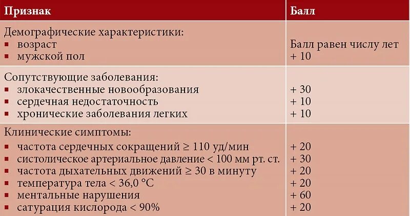 Шкала тромбоэмболии. Шкала Тэла. Шкалы оценки тяжести Тэла. Индекс тяжести Тэла pesi. Шкала оценки Тэла pesi.