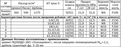 Бетон в25 w8