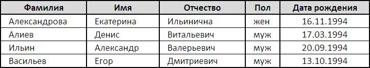 Фио дата рождения 7 дата. Фамилия имя отчество. фамилия отечество дата рождения.