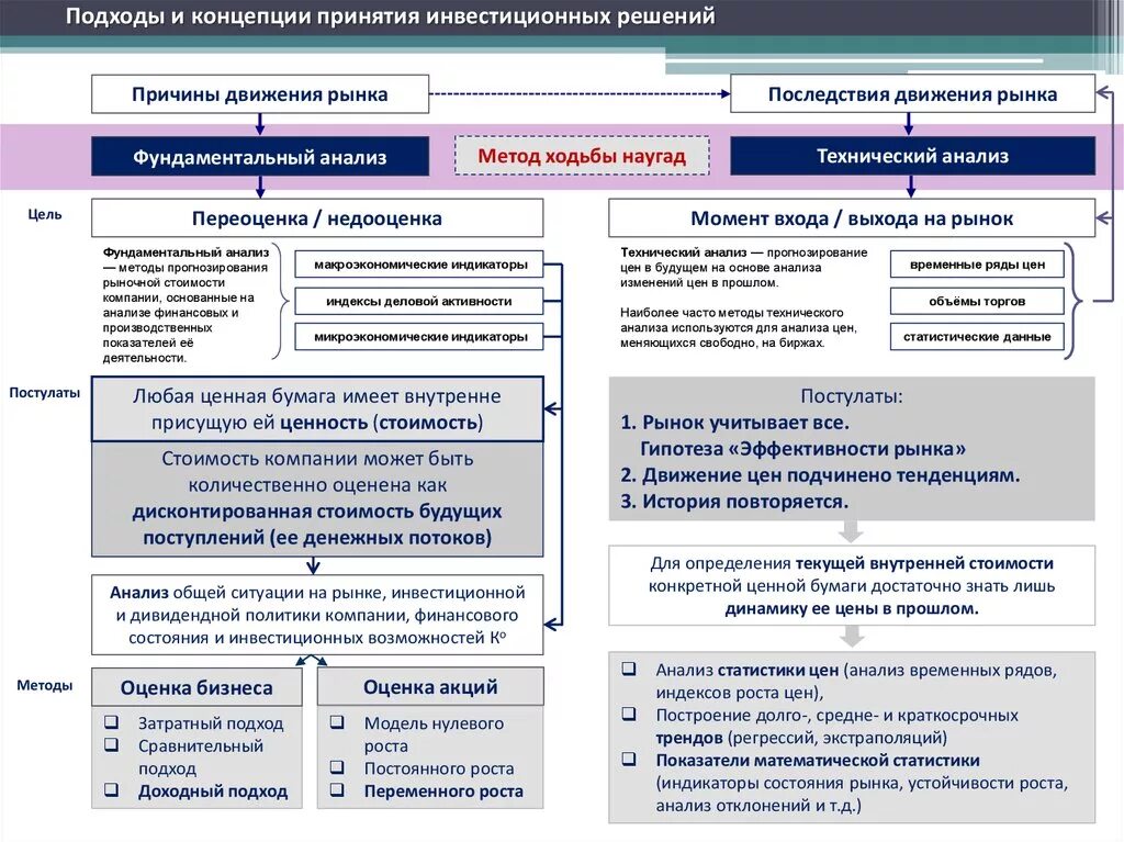 Денежный поток оценка бизнеса. Методы анализа инвестиций. Финансовый анализ инвестиционного проекта. Инвестиционные решения фирмы. Подходы к оценке компании.