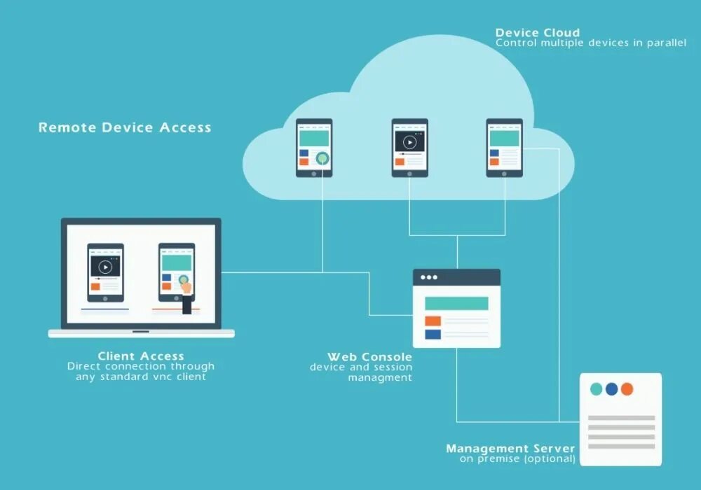 Device access supported. Remote access. remote access картинка. remote control device iot. remote access statistic.