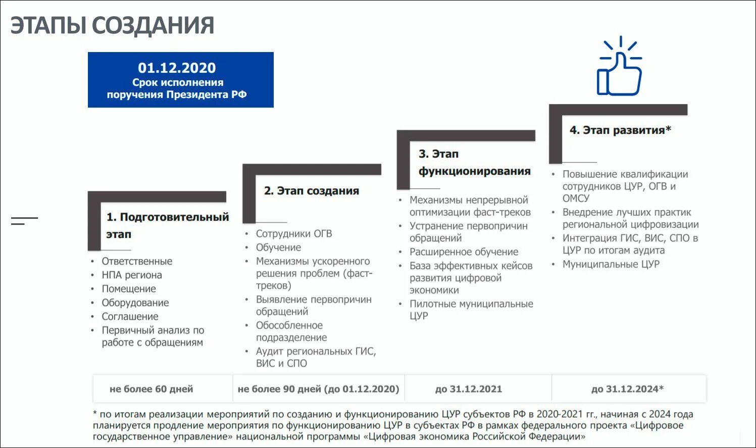 Цифровая экономика. Структура центра управления регионом. Этапы развития цифровой экономики. Проект цифровая экономика. Государственная политика цифровизации в рф