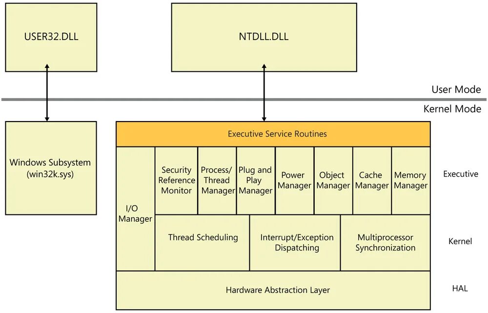 Windows kernel. Архитектура kernel mode. user and kernel mode. windows kernel-mode executive. hardware abstraction layer.