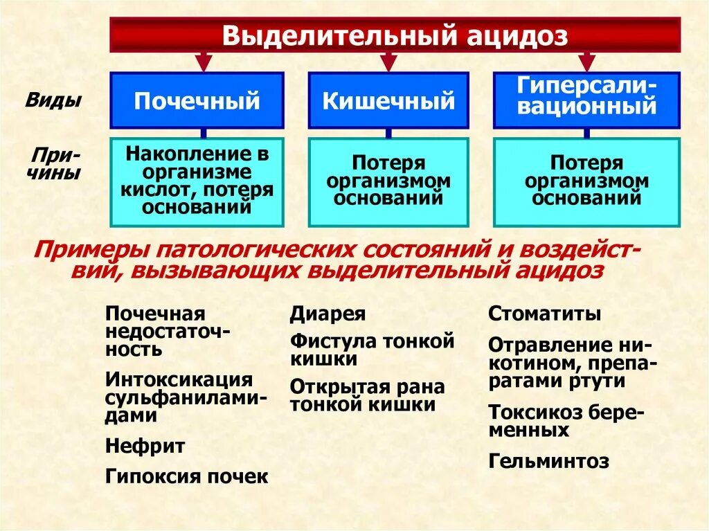 Газовый ацидоз механизм развития. Ацидоз возникает при. Причины лактат ацидоза. Виды ацидоза. Выделительный ацидоз патогенез.