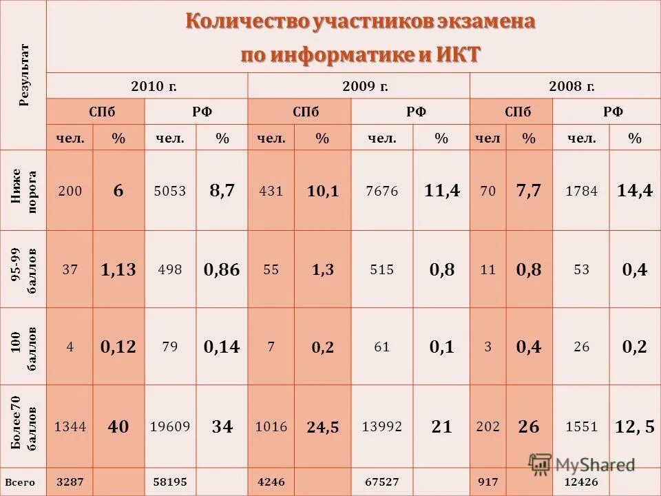 Количество результатов на странице