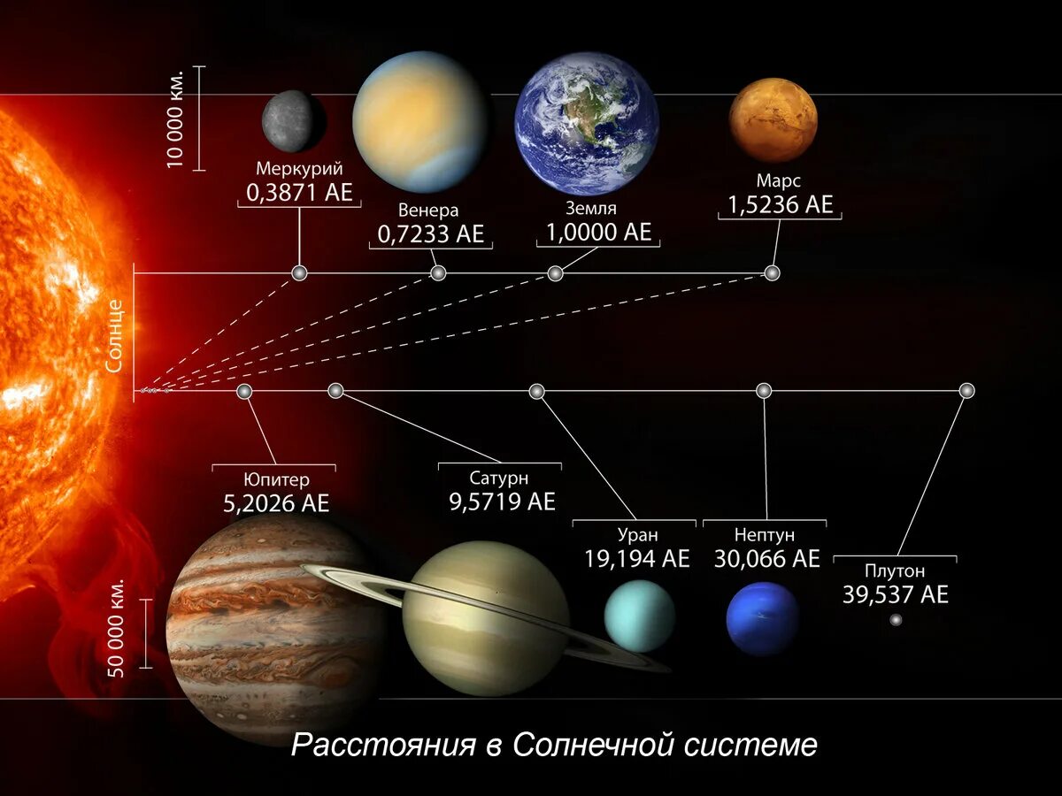 Насколько мир. Расположение планет солнечной системы. Меркурий расположение в солнечной системе. Планеты солнечной системы по порядку Меркурий. Солнечная система расположение планет от солнца.