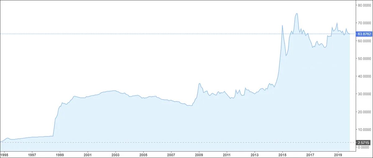 Доллар история цены. График рубля к доллару за 20 лет. График доллара к рублю за 20 лет. Динамика доллара к рублю за 20 лет. График доллара к рублю за 30 лет.