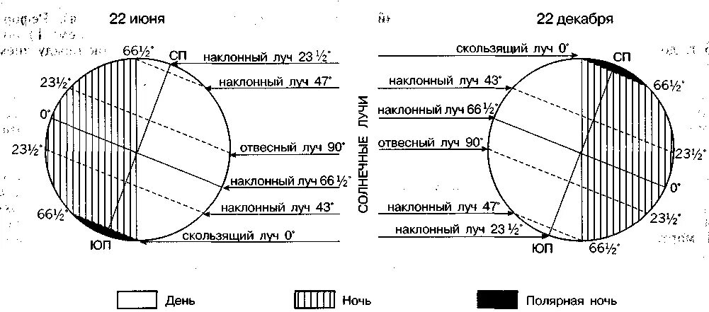 Положение земли в дни летнего и зимнего солнцестояния. Угол падения солнечных лучей в дни равноденствия и солнцестояния. Угол падения солнечных лучей в дни равноденствия. Положение земли в дни равноденствия и солнцестояния схема.